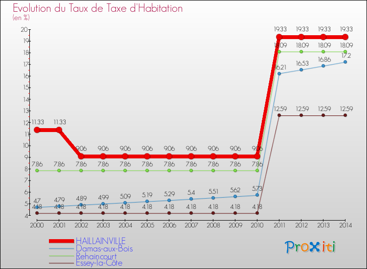 Evolution du taux de la taxe d'habitation pour HAILLAINVILLE et les communes proches de 2000 à 2014 Comparaison des taux de la taxe d'habitation pour HAILLAINVILLE et les communes voisines de 2000 à 2014