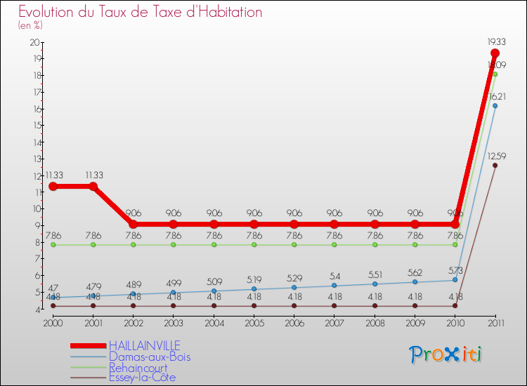 Evolution du taux de la taxe d'habitation pour HAILLAINVILLE et les communes proches Comparaison des taux de la taxe d'habitation pour HAILLAINVILLE et les communes voisines