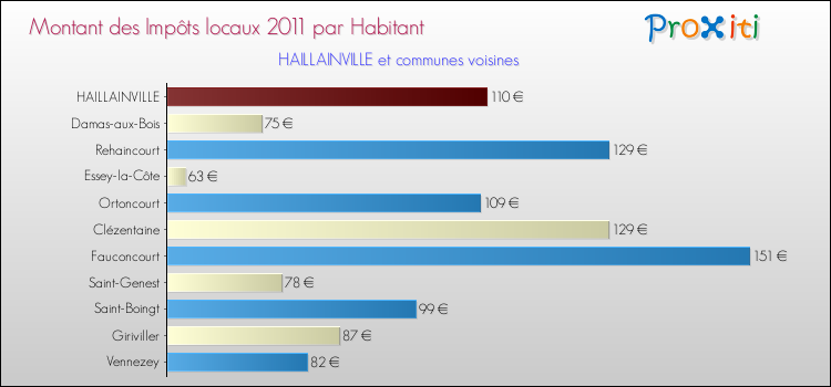 Montant des impôts locaux par Habitant pour HAILLAINVILLE et les communes proches Comparaison des impôts locaux par habitant pour HAILLAINVILLE et les communes voisines