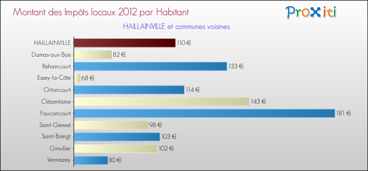 Montant des impôts locaux par Habitant pour HAILLAINVILLE et les communes proches Comparaison des impôts locaux par habitant pour HAILLAINVILLE et les communes voisines