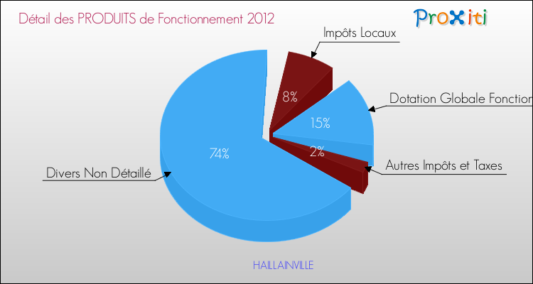Décomposition du Budget de Fonctionnement 2012 de la commune de HAILLAINVILLE Budget de Fonctionnement 2012 pour la commune de HAILLAINVILLE