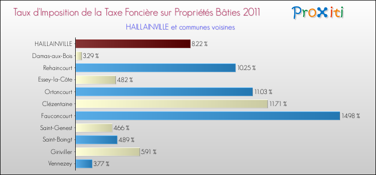 Taux d'imposition de la taxe foncière sur le bati 2011 pour HAILLAINVILLE et les communes proches Comparaison des taux d'imposition de la taxe foncière sur le bati 2011 pour HAILLAINVILLE et les communes voisines
