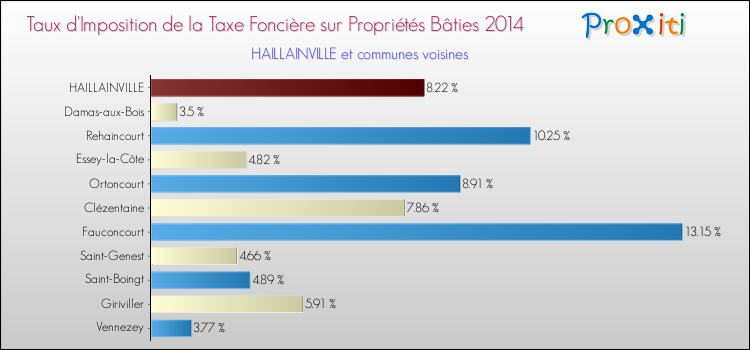 Taux d'imposition de la taxe foncière sur le bati 2014 pour HAILLAINVILLE et les communes proches Comparaison des taux d'imposition de la taxe foncière sur le bati 2014 pour HAILLAINVILLE et les communes voisines