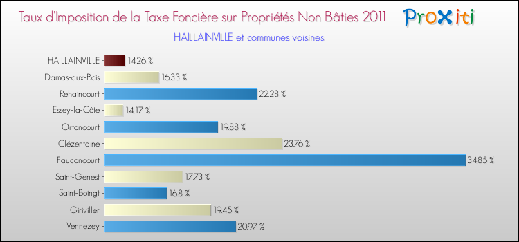 Taux d'imposition de la taxe foncière sur les immeubles et terrains non batis 2011 pour HAILLAINVILLE et les communes proches Comparaison des taux d'imposition de la taxe foncière sur les immeubles et terrains non batis 2011 pour HAILLAINVILLE et les communes voisines