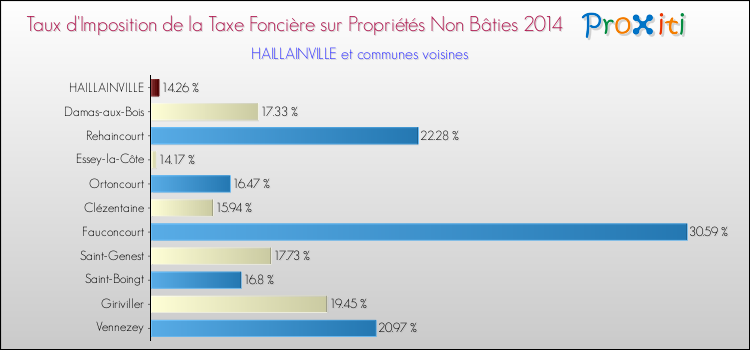 Taux d'imposition de la taxe foncière sur les immeubles et terrains non batis 2014 pour HAILLAINVILLE et les communes proches Comparaison des taux d'imposition de la taxe foncière sur les immeubles et terrains non batis 2014 pour HAILLAINVILLE et les communes voisines