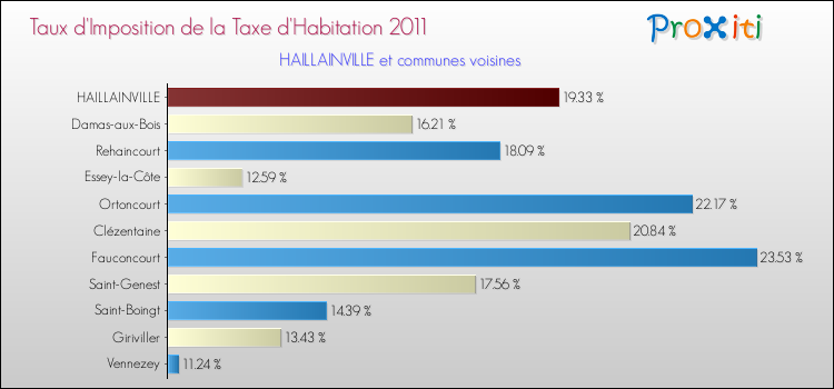 Taux d'imposition de la taxe d'habitation 2011 pour HAILLAINVILLE et les communes proches Comparaison des taux d'imposition de la taxe d'habitation 2011 pour HAILLAINVILLE et les communes voisines