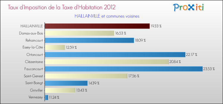 Taux d'imposition de la taxe d'habitation 2012 pour HAILLAINVILLE et les communes proches Comparaison des taux d'imposition de la taxe d'habitation 2012 pour HAILLAINVILLE et les communes voisines