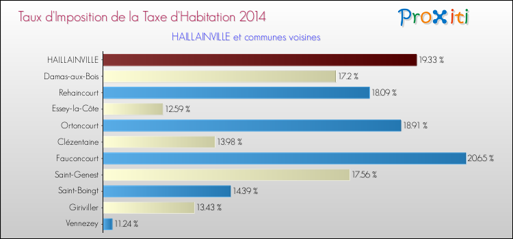 Taux d'imposition de la taxe d'habitation 2014 pour HAILLAINVILLE et les communes proches Comparaison des taux d'imposition de la taxe d'habitation 2014 pour HAILLAINVILLE et les communes voisines