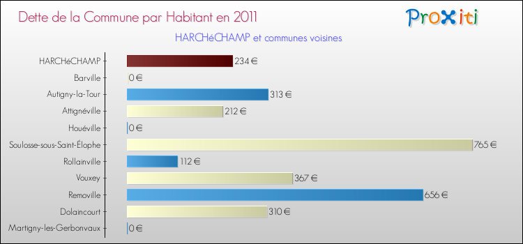 Dette par habitant de la commune en 2011 pour HARCHéCHAMP et les communes proches Comparaison de la dette par habitant de la commune en 2011 pour HARCHéCHAMP et les communes voisines