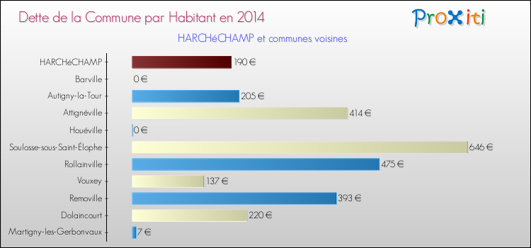 Dette par habitant de la commune en 2014 pour HARCHéCHAMP et les communes proches Comparaison de la dette par habitant de la commune en 2014 pour HARCHéCHAMP et les communes voisines