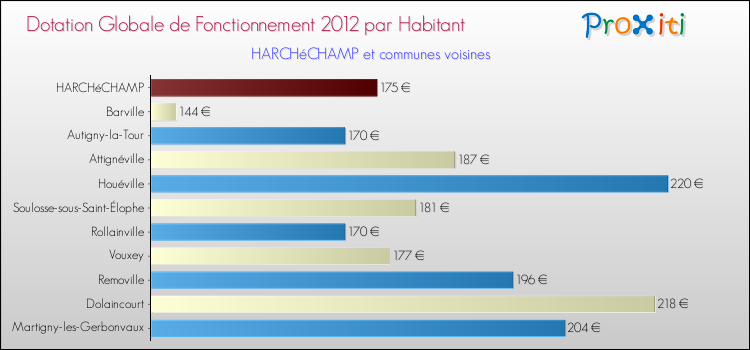 Montant des dotations globales de fonctionnement DGF par Habitant pour HARCHéCHAMP et les communes proches Comparaison des des dotations globales de fonctionnement DGF par habitant pour HARCHéCHAMP et les communes voisines