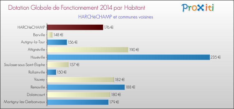 Montant des dotations globales de fonctionnement DGF par Habitant pour HARCHéCHAMP et les communes proches en 2014. Comparaison des des dotations globales de fonctionnement DGF par habitant pour HARCHéCHAMP et les communes voisines en 2014.