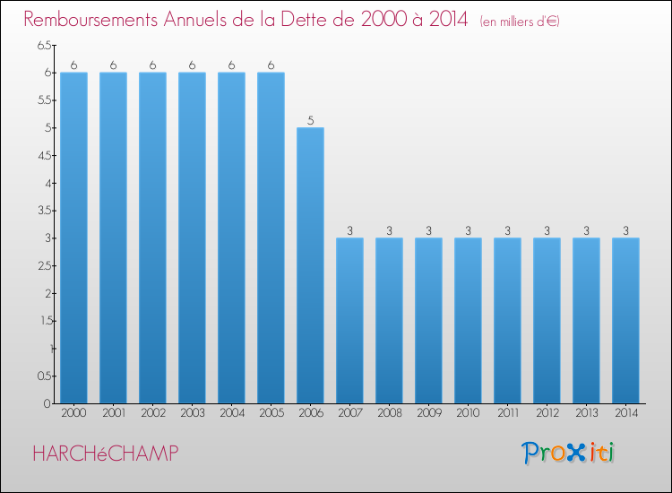 Evolution de l'annuité de la dette pour la commune de HARCHéCHAMP de 2000 à 2014 Annuités de la dette pour HARCHéCHAMP de 2000 à 2014