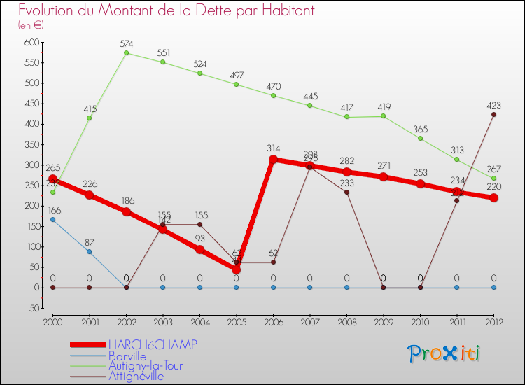 Evolution de la dette par habitant pour la commune de HARCHéCHAMP et les communes proches de 2000 à 2012 Comparaison de la dette par habitant pour HARCHéCHAMP et les communes voisines de 2000 à 2012