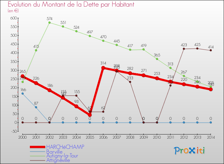 Evolution de la dette par habitant pour la commune de HARCHéCHAMP et les communes proches de 2000 à 2014 Comparaison de la dette par habitant pour HARCHéCHAMP et les communes voisines de 2000 à 2014