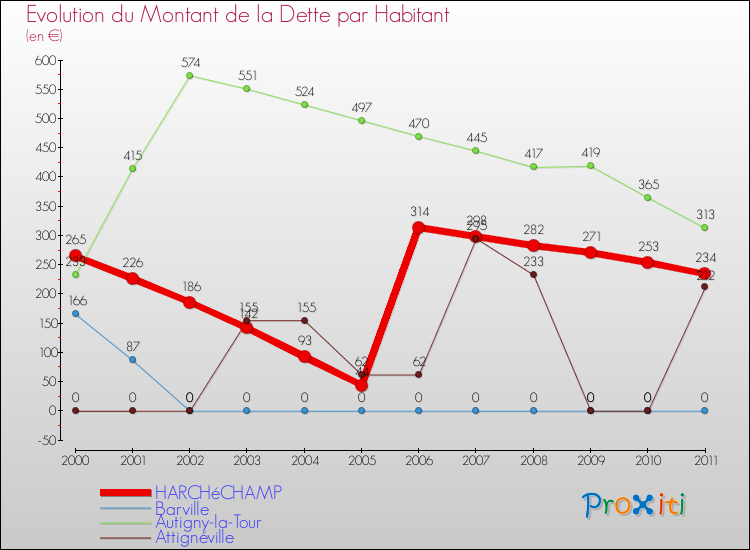 Evolution de la dette par habitant pour la commune de HARCHéCHAMP et les communes proches Comparaison de la dette par habitant pour HARCHéCHAMP et les communes voisines