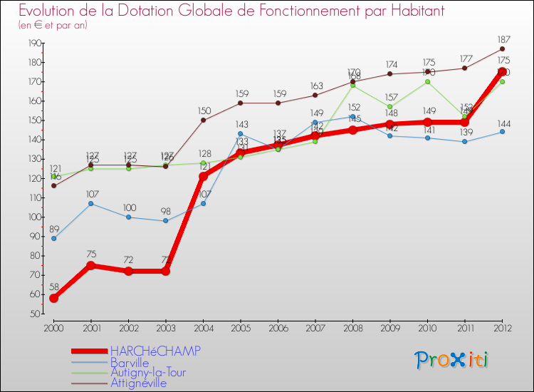 Evolution et montant de la dotation globale de fonctionnement par Habitant pour HARCHéCHAMP et les communes proches Comparaison des dotations globales de fonctionnement par habitant pour HARCHéCHAMP et les communes voisines