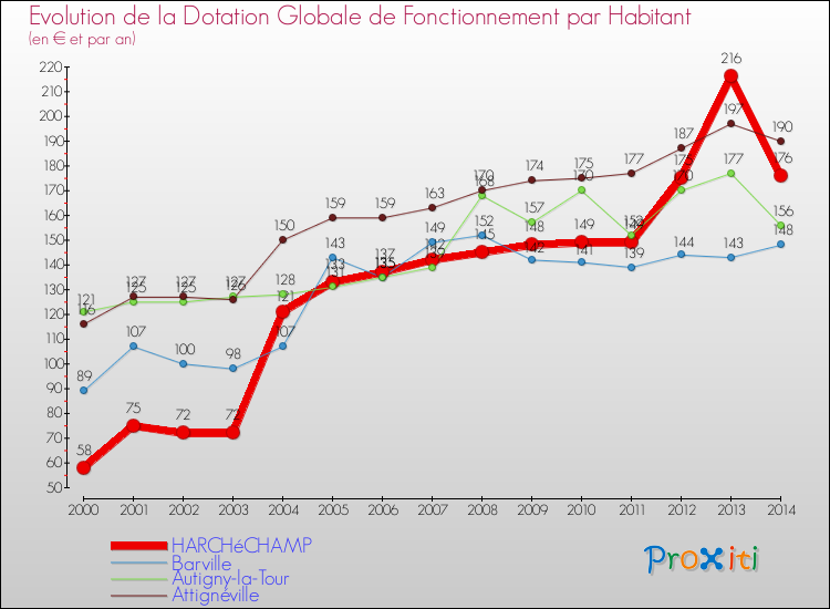 Evolution et montant de la dotation globale de fonctionnement par Habitant pour HARCHéCHAMP et les communes proches de 2000 à 2014. Comparaison des dotations globales de fonctionnement par habitant pour HARCHéCHAMP et les communes voisines de 2000 à 2014.