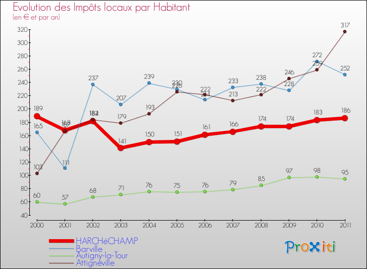 Evolution et montant des impôts locaux par Habitant pour HARCHéCHAMP et les communes proches Comparaison des impôts locaux par habitant pour HARCHéCHAMP et les communes voisines