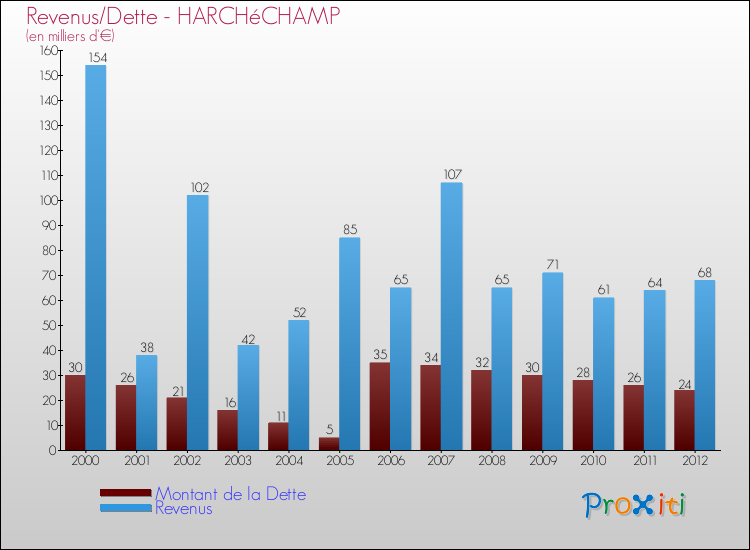 Evolution comparée de la dette et des revenus pour la commune de HARCHéCHAMP de 2000 à 2012 Comparaison de la dette et des revenus pour HARCHéCHAMP de 2000 à 2012