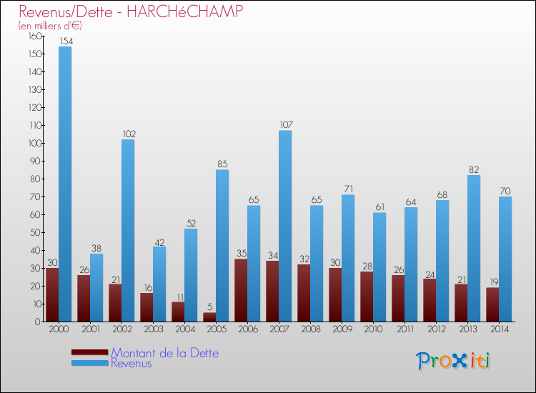 Evolution comparée de la dette et des revenus pour la commune de HARCHéCHAMP de 2000 à 2014 Comparaison de la dette et des revenus pour HARCHéCHAMP de 2000 à 2014
