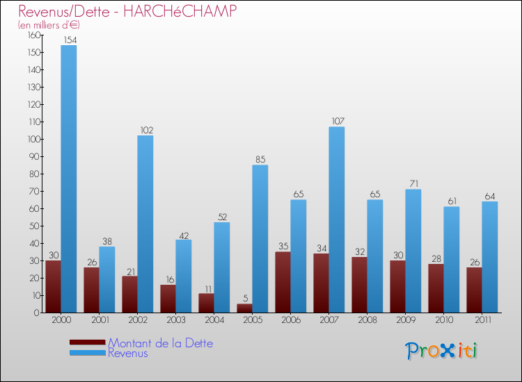 Evolution comparée de la dette et des revenus pour la commune de HARCHéCHAMP de 2000 à 2011 Comparaison de la dette et des revenus pour HARCHéCHAMP de 2000 à 2011