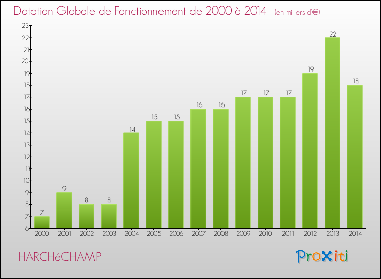 Evolution du montant de la Dotation Globale de Fonctionnement pour la commune de HARCHéCHAMP de 2000 à 2014 Evolution du montant de la Dotation Globale de Fonctionnement pour HARCHéCHAMP de 2000 à 2014