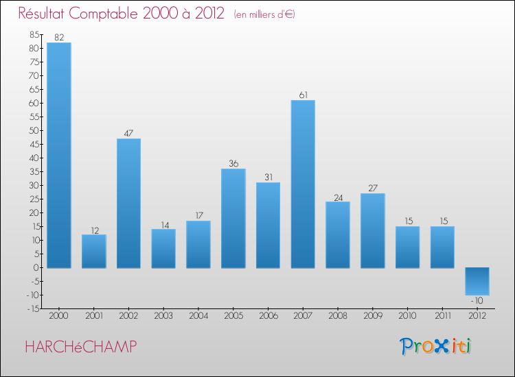 Evolution du résultat comptable pour la commune de HARCHéCHAMP de 2000 à 2012 Evolution du résultat comptable pour HARCHéCHAMP de 2000 à 2012