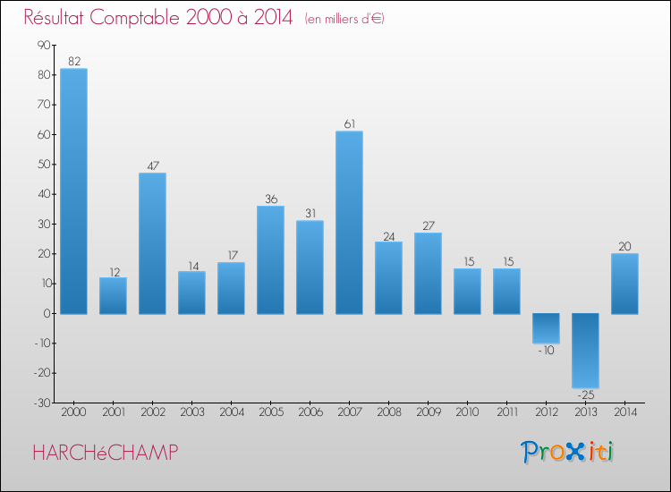 Evolution du résultat comptable pour la commune de HARCHéCHAMP de 2000 à 2014 Evolution du résultat comptable pour HARCHéCHAMP de 2000 à 2014