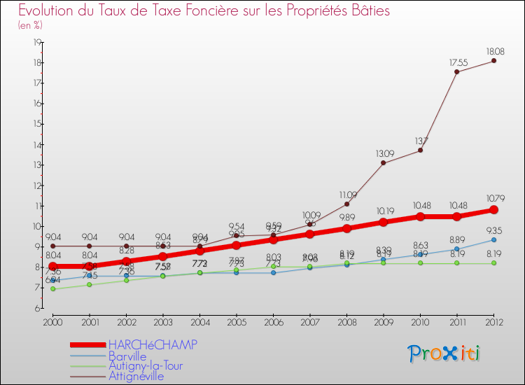 Evolution du taux de la taxe foncière sur le bati pour HARCHéCHAMP et les communes proches de 2000 à 2012 Comparaison des taux de taxe foncière sur le bati pour HARCHéCHAMP et les communes voisines de 2000 à 2012