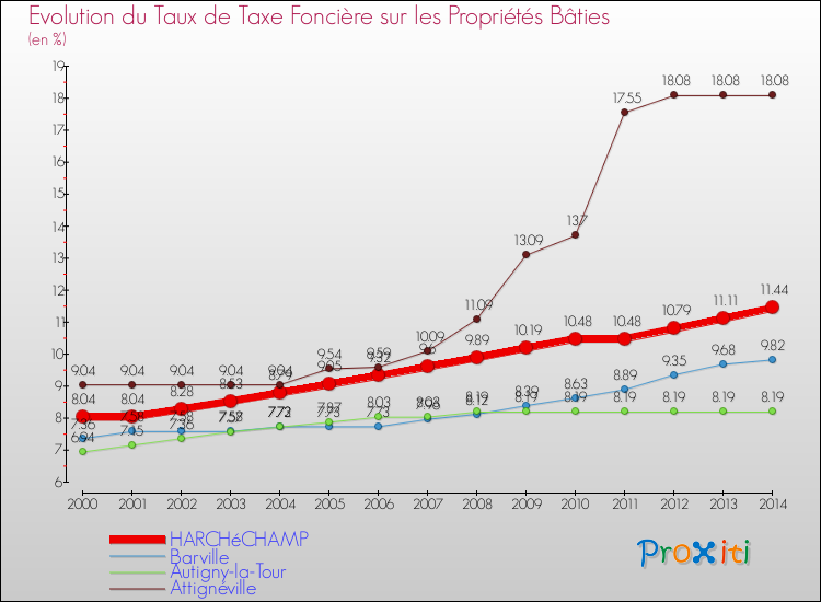 Evolution du taux de la taxe foncière sur le bati pour HARCHéCHAMP et les communes proches de 2000 à 2014 Comparaison des taux de taxe foncière sur le bati pour HARCHéCHAMP et les communes voisines de 2000 à 2014