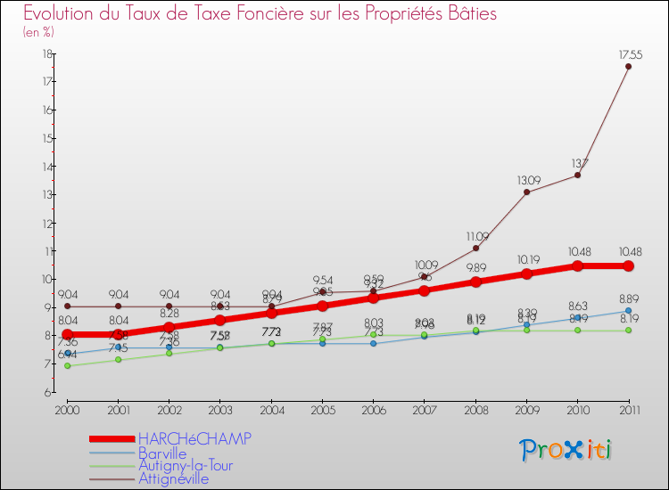 Evolution du taux de la taxe foncière sur le bati pour HARCHéCHAMP et les communes proches Comparaison des taux de taxe foncière sur le bati pour HARCHéCHAMP et les communes voisines