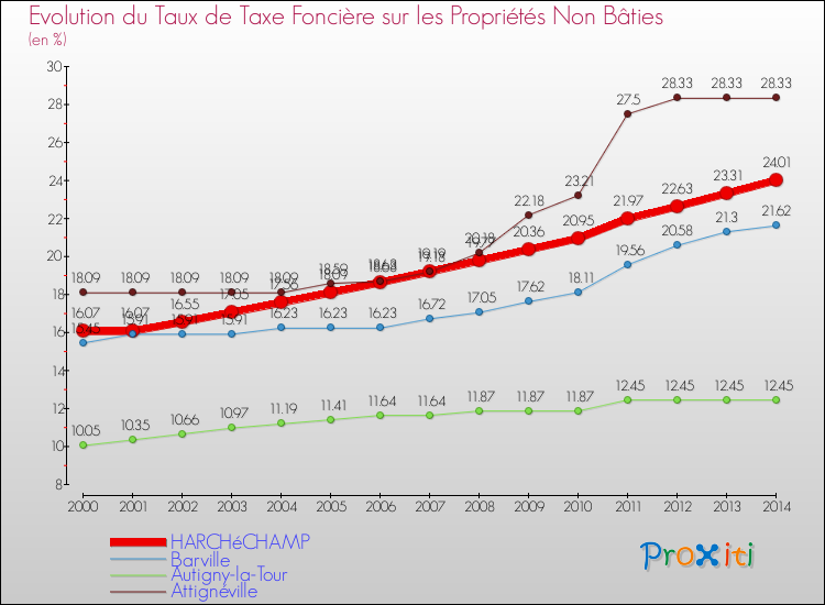 Evolution du taux de la taxe foncière sur les immeubles et terrains non batis pour HARCHéCHAMP et les communes proches de 2000 à 2014 Comparaison des taux de la taxe foncière sur les immeubles et terrains non batis pour HARCHéCHAMP et les communes voisines de 2000 à 2014