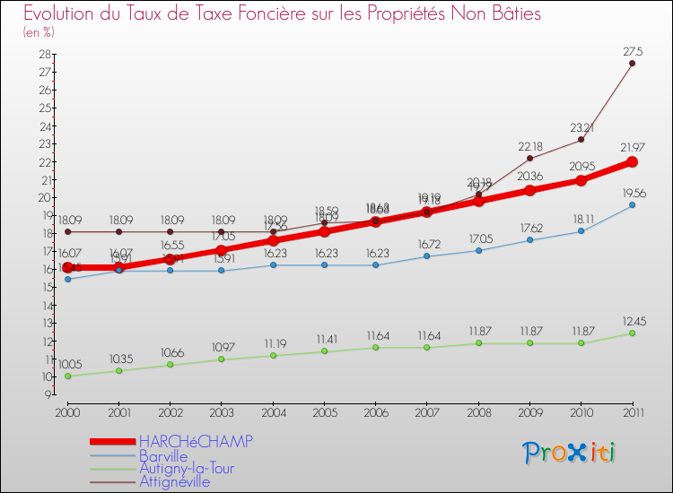 Evolution du taux de la taxe foncière sur les immeubles et terrains non batis pour HARCHéCHAMP et les communes proches Comparaison des taux de la taxe foncière sur les immeubles et terrains non batis pour HARCHéCHAMP et les communes voisines
