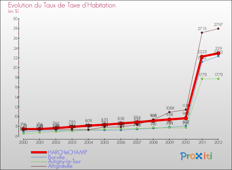 Evolution du taux de la taxe d'habitation pour HARCHéCHAMP et les communes proches Comparaison des taux de la taxe d'habitation pour HARCHéCHAMP et les communes voisines