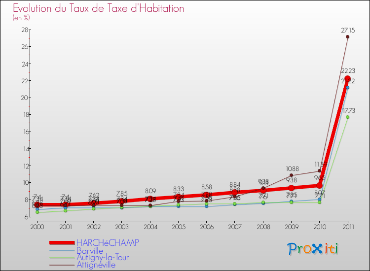 Evolution du taux de la taxe d'habitation pour HARCHéCHAMP et les communes proches Comparaison des taux de la taxe d'habitation pour HARCHéCHAMP et les communes voisines