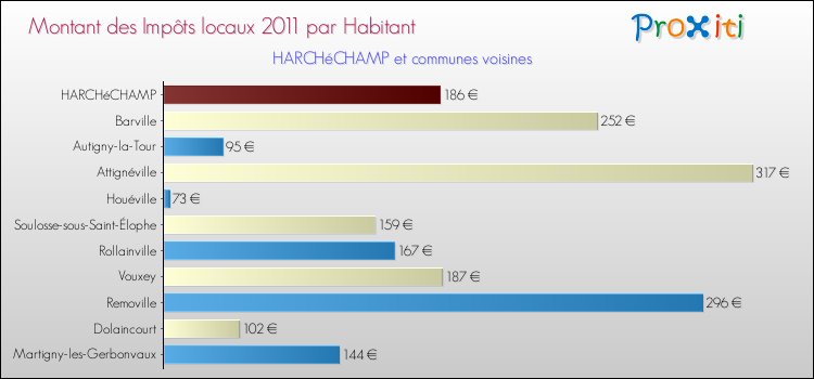 Montant des impôts locaux par Habitant pour HARCHéCHAMP et les communes proches Comparaison des impôts locaux par habitant pour HARCHéCHAMP et les communes voisines