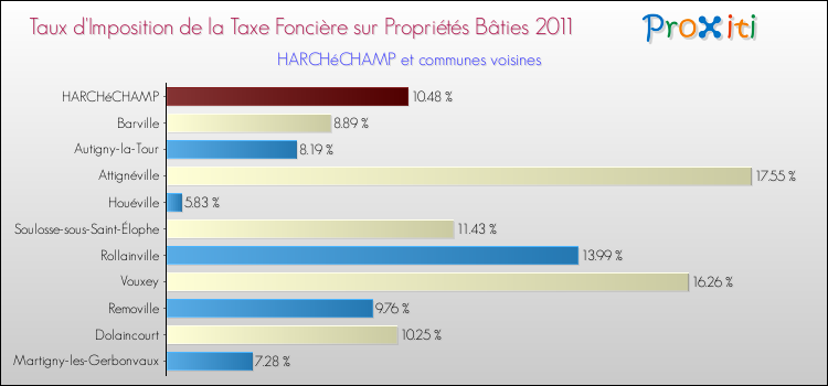 Taux d'imposition de la taxe foncière sur le bati 2011 pour HARCHéCHAMP et les communes proches Comparaison des taux d'imposition de la taxe foncière sur le bati 2011 pour HARCHéCHAMP et les communes voisines
