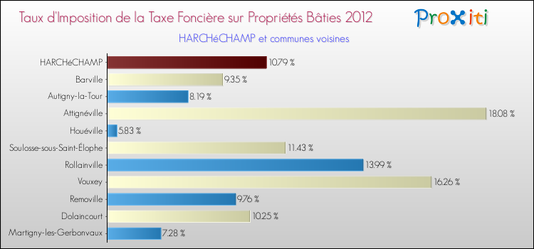 Taux d'imposition de la taxe foncière sur le bati 2012 pour HARCHéCHAMP et les communes proches Comparaison des taux d'imposition de la taxe foncière sur le bati 2012 pour HARCHéCHAMP et les communes voisines