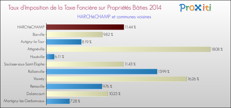 Taux d'imposition de la taxe foncière sur le bati 2014 pour HARCHéCHAMP et les communes proches Comparaison des taux d'imposition de la taxe foncière sur le bati 2014 pour HARCHéCHAMP et les communes voisines