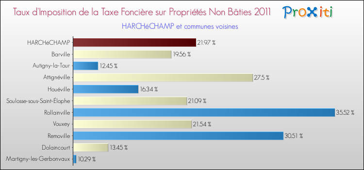Taux d'imposition de la taxe foncière sur les immeubles et terrains non batis 2011 pour HARCHéCHAMP et les communes proches Comparaison des taux d'imposition de la taxe foncière sur les immeubles et terrains non batis 2011 pour HARCHéCHAMP et les communes voisines