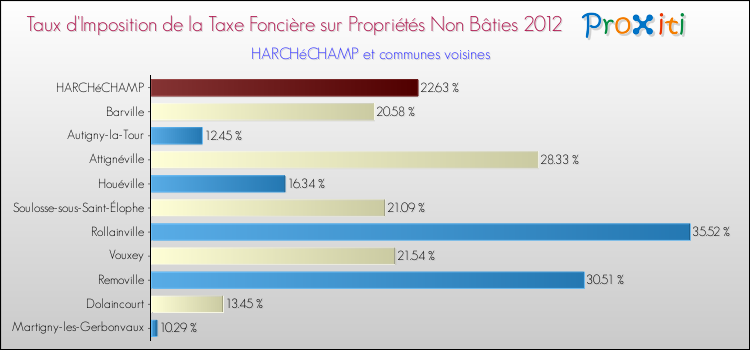 Taux d'imposition de la taxe foncière sur les immeubles et terrains non batis 2012 pour HARCHéCHAMP et les communes proches Comparaison des taux d'imposition de la taxe foncière sur les immeubles et terrains non batis 2012 pour HARCHéCHAMP et les communes voisines