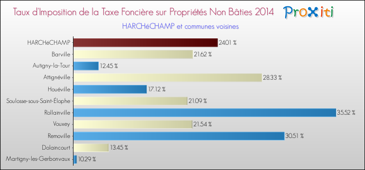 Taux d'imposition de la taxe foncière sur les immeubles et terrains non batis 2014 pour HARCHéCHAMP et les communes proches Comparaison des taux d'imposition de la taxe foncière sur les immeubles et terrains non batis 2014 pour HARCHéCHAMP et les communes voisines