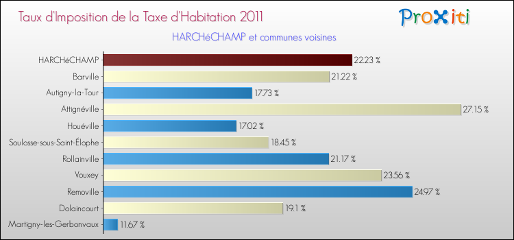 Taux d'imposition de la taxe d'habitation 2011 pour HARCHéCHAMP et les communes proches Comparaison des taux d'imposition de la taxe d'habitation 2011 pour HARCHéCHAMP et les communes voisines
