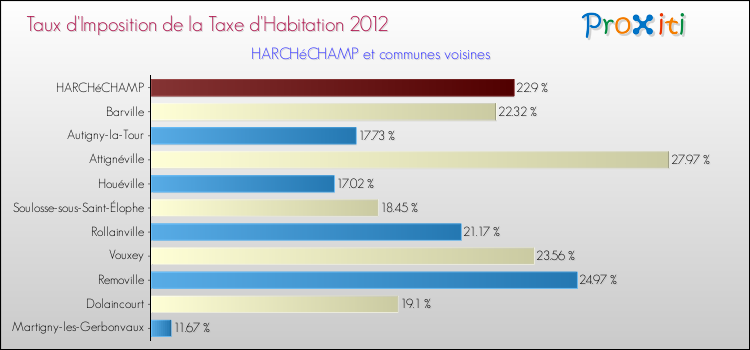 Taux d'imposition de la taxe d'habitation 2012 pour HARCHéCHAMP et les communes proches Comparaison des taux d'imposition de la taxe d'habitation 2012 pour HARCHéCHAMP et les communes voisines
