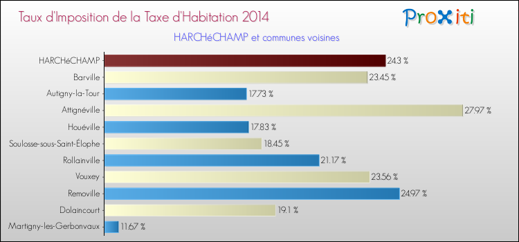 Taux d'imposition de la taxe d'habitation 2014 pour HARCHéCHAMP et les communes proches Comparaison des taux d'imposition de la taxe d'habitation 2014 pour HARCHéCHAMP et les communes voisines