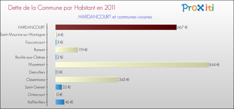 Dette par habitant de la commune en 2011 pour HARDANCOURT et les communes proches Comparaison de la dette par habitant de la commune en 2011 pour HARDANCOURT et les communes voisines