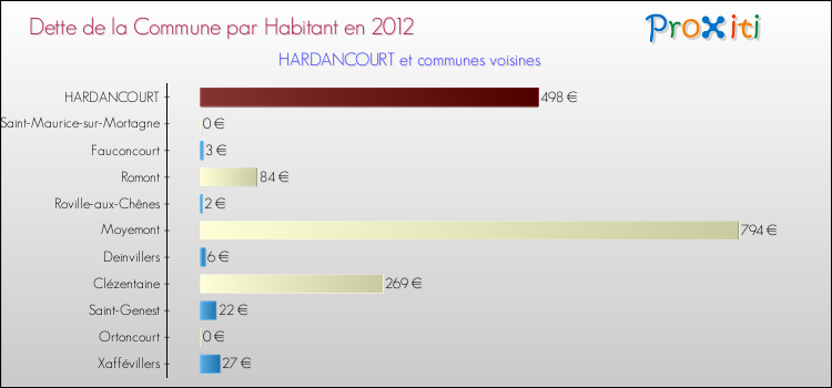 Dette par habitant de la commune en 2012 pour HARDANCOURT et les communes proches Comparaison de la dette par habitant de la commune en 2012 pour HARDANCOURT et les communes voisines