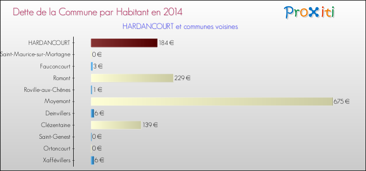Dette par habitant de la commune en 2014 pour HARDANCOURT et les communes proches Comparaison de la dette par habitant de la commune en 2014 pour HARDANCOURT et les communes voisines