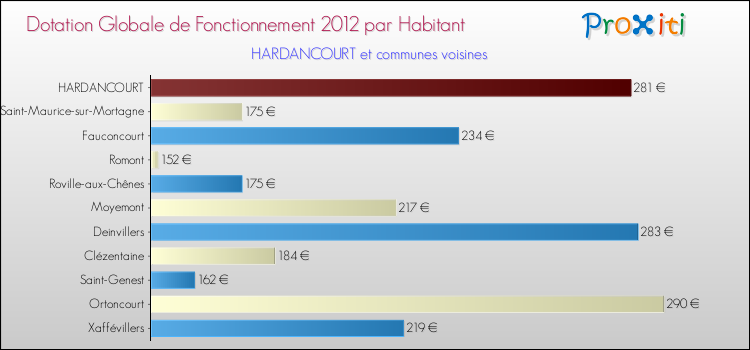 Montant des dotations globales de fonctionnement DGF par Habitant pour HARDANCOURT et les communes proches Comparaison des des dotations globales de fonctionnement DGF par habitant pour HARDANCOURT et les communes voisines